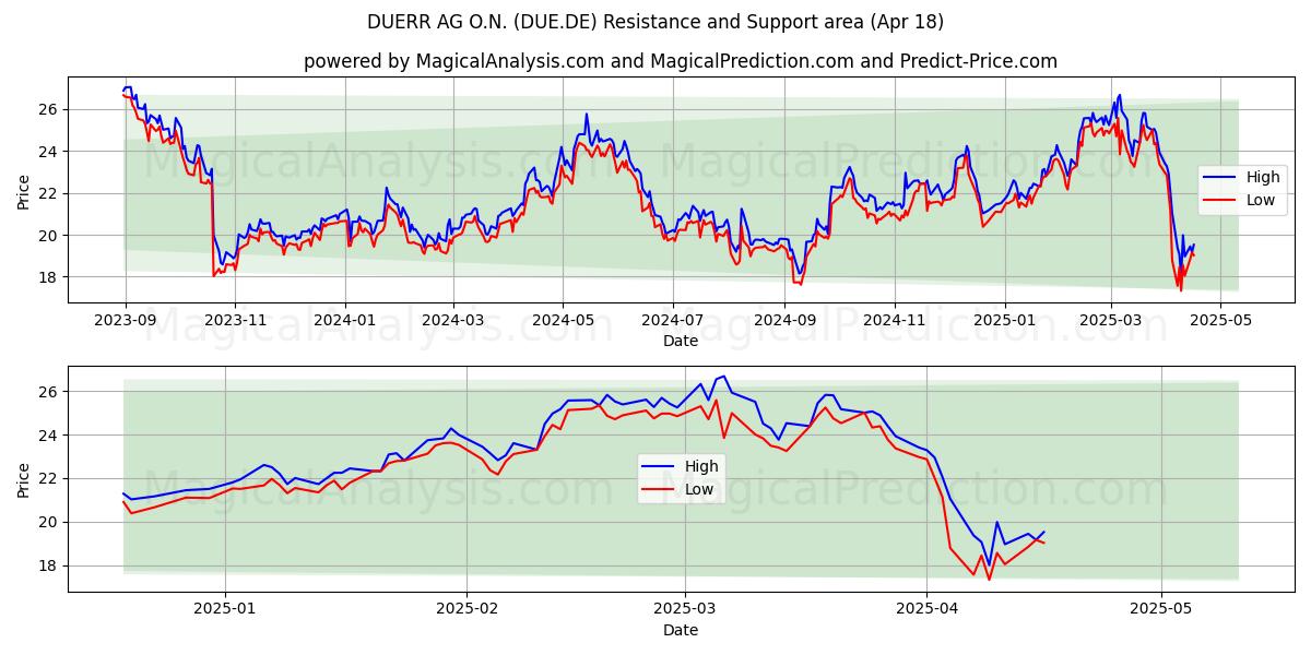  DUERR AG O.N. (DUE.DE) Support and Resistance area (18 Apr) 