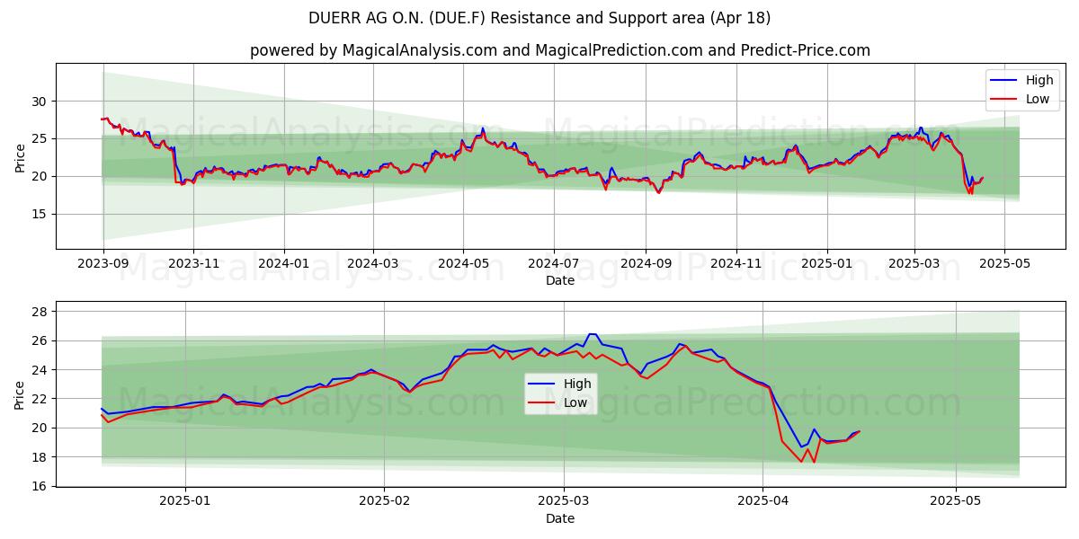  DUERR AG O.N. (DUE.F) Support and Resistance area (18 Apr) 