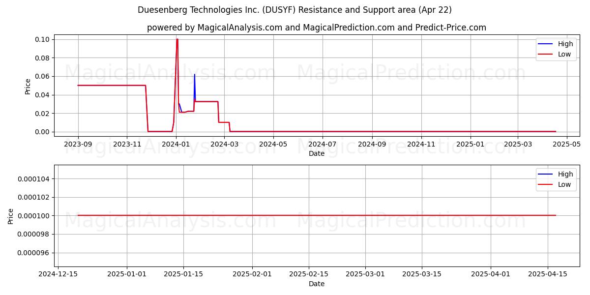  Duesenberg Technologies Inc. (DUSYF) Support and Resistance area (22 Apr) 
