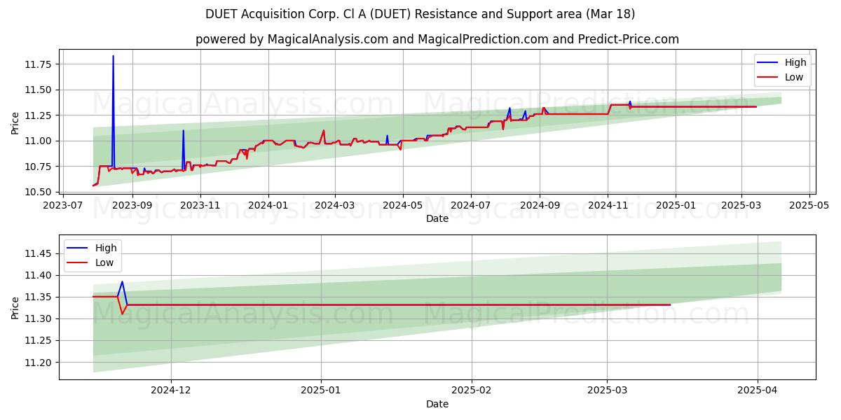  DUET Acquisition Corp. Cl A (DUET) Support and Resistance area (18 Mar) 