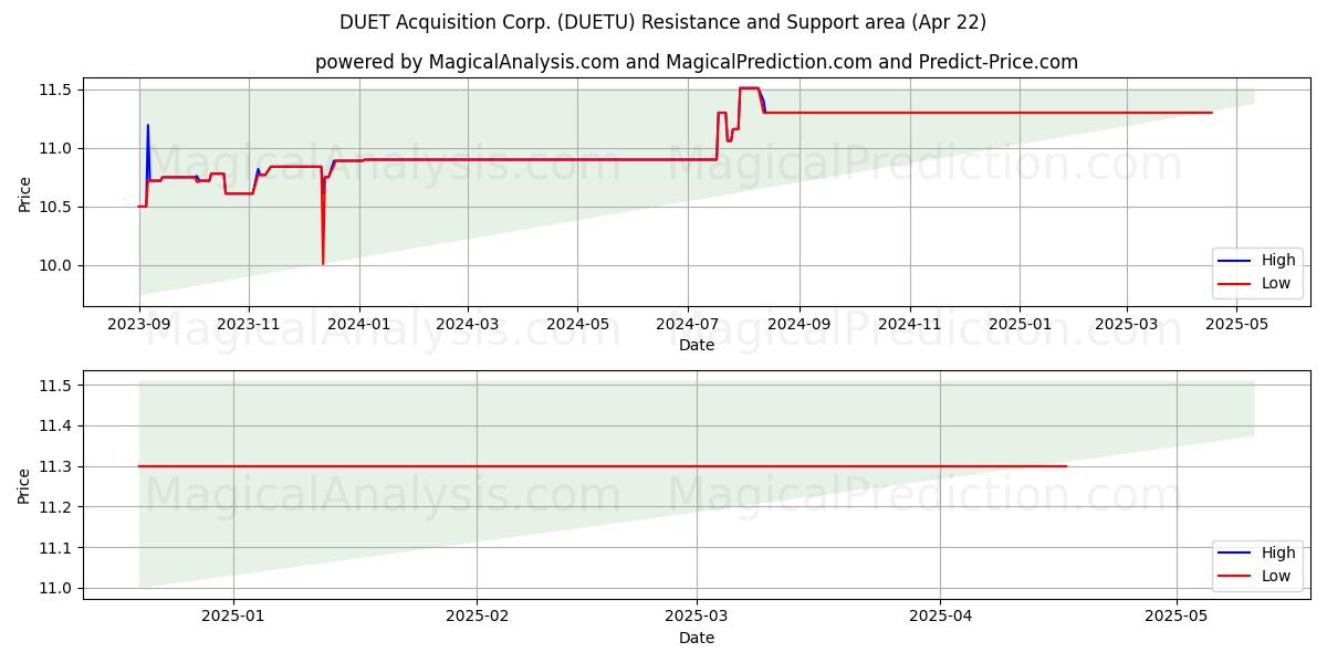  DUET Acquisition Corp. (DUETU) Support and Resistance area (22 Apr) 