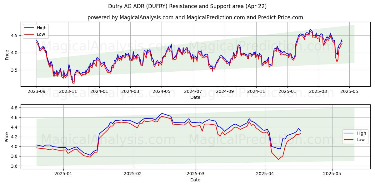  Dufry AG ADR (DUFRY) Support and Resistance area (22 Apr) 