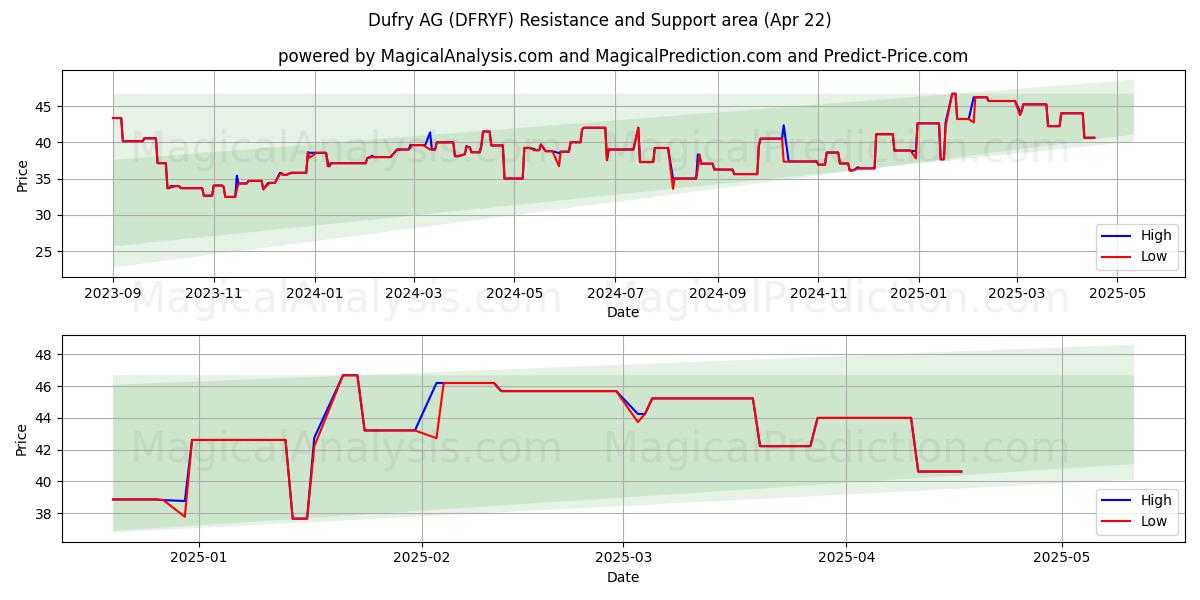  Dufry AG (DFRYF) Support and Resistance area (22 Apr) 