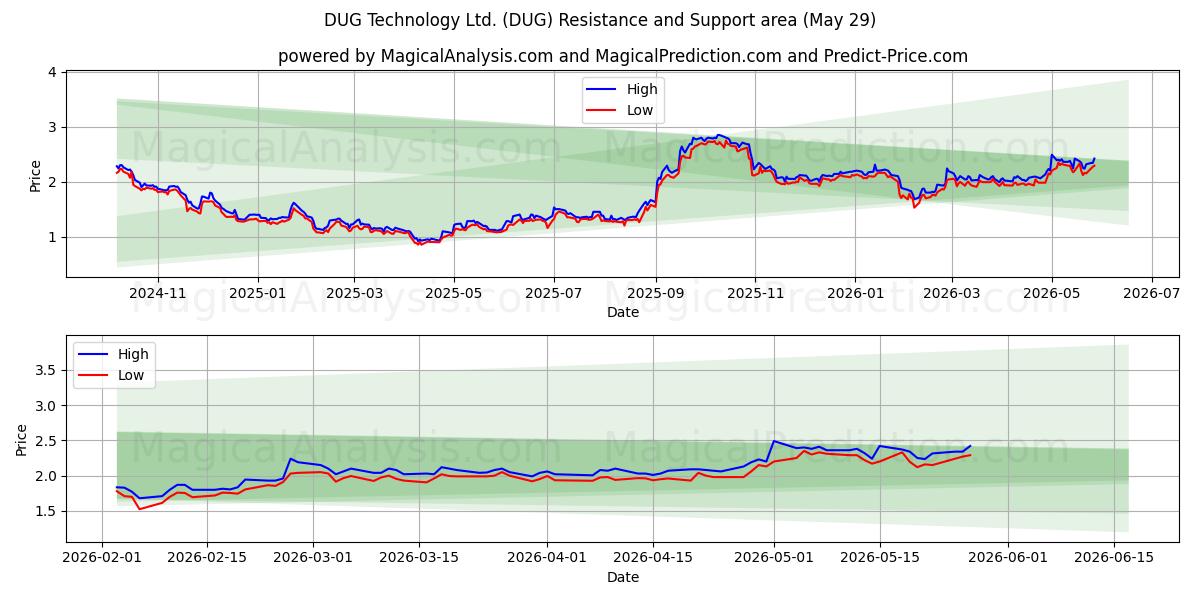  DUG Technology Ltd. (DUG) Support and Resistance area (28 May) 