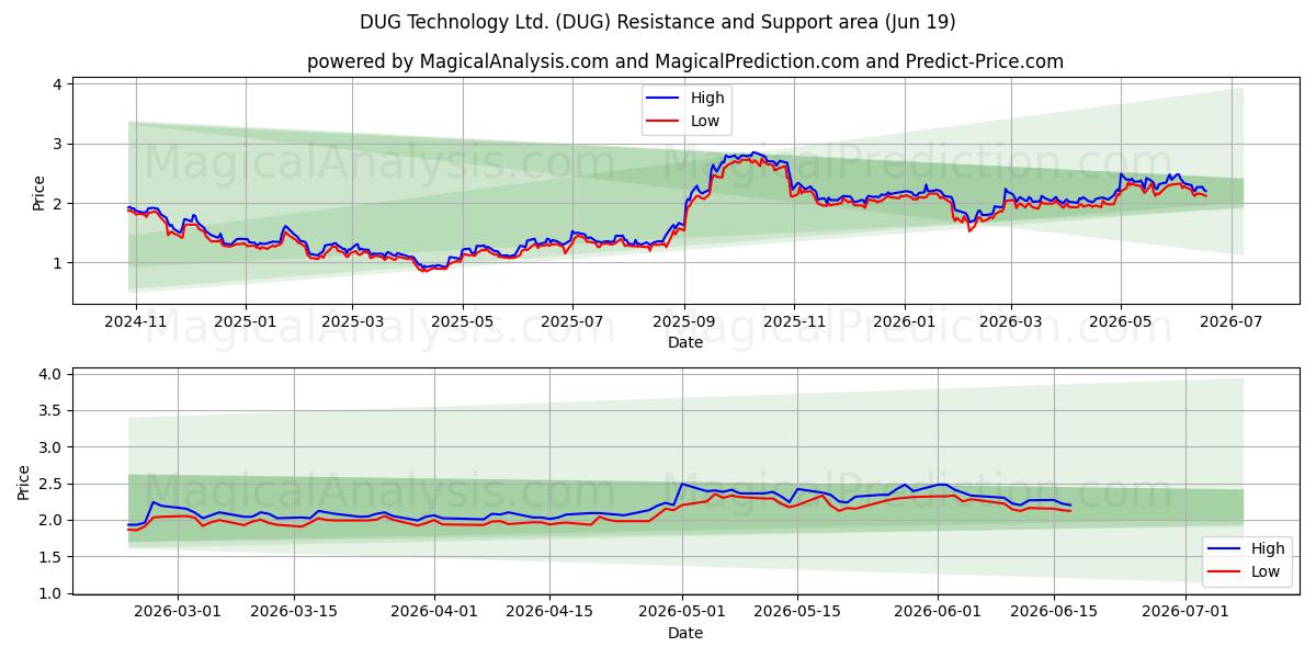  DUG Technology Ltd. (DUG) Support and Resistance area (18 Jun) 
