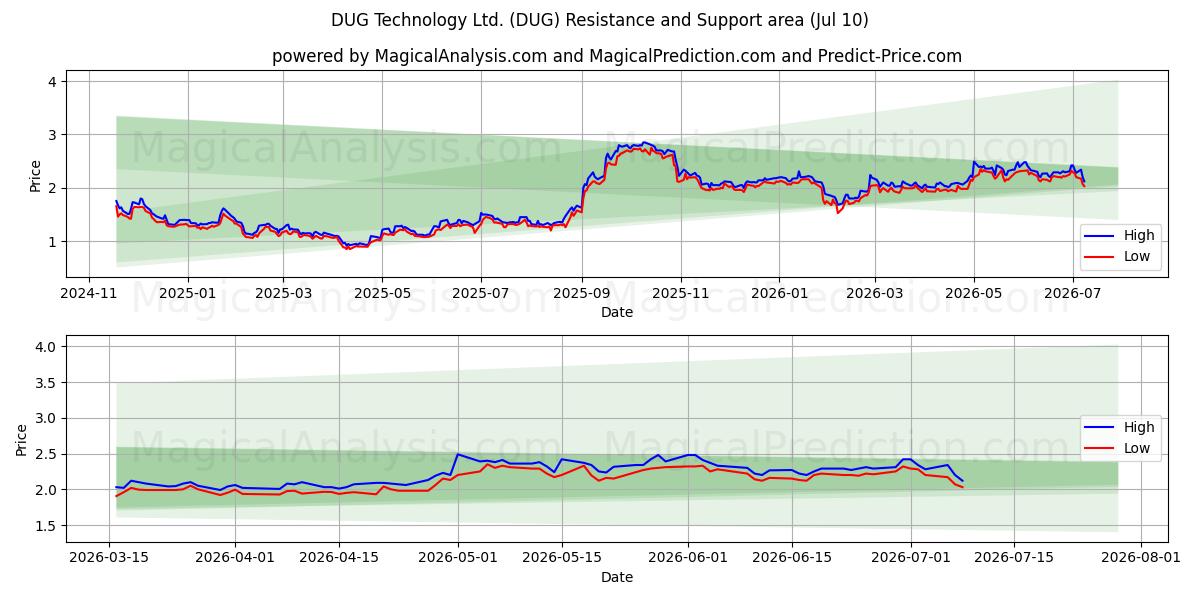  DUG Technology Ltd. (DUG) Support and Resistance area (09 Jul) 