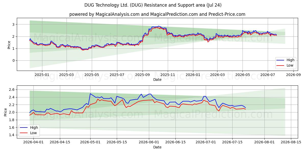  DUG Technology Ltd. (DUG) Support and Resistance area (23 Jul) 