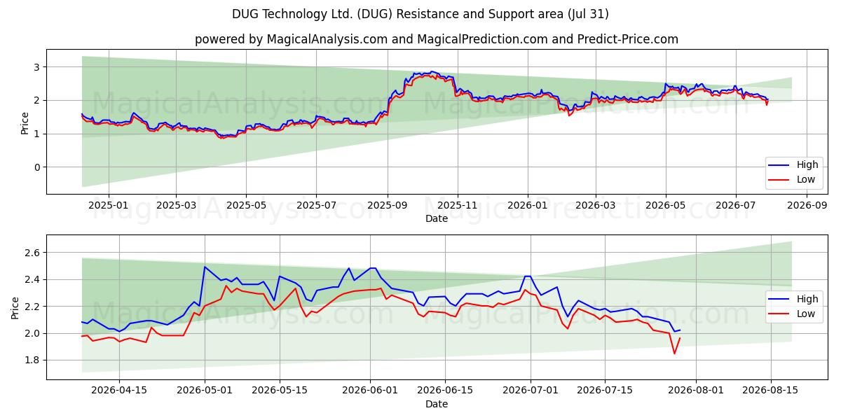  DUG Technology Ltd. (DUG) Support and Resistance area (30 Jul) 