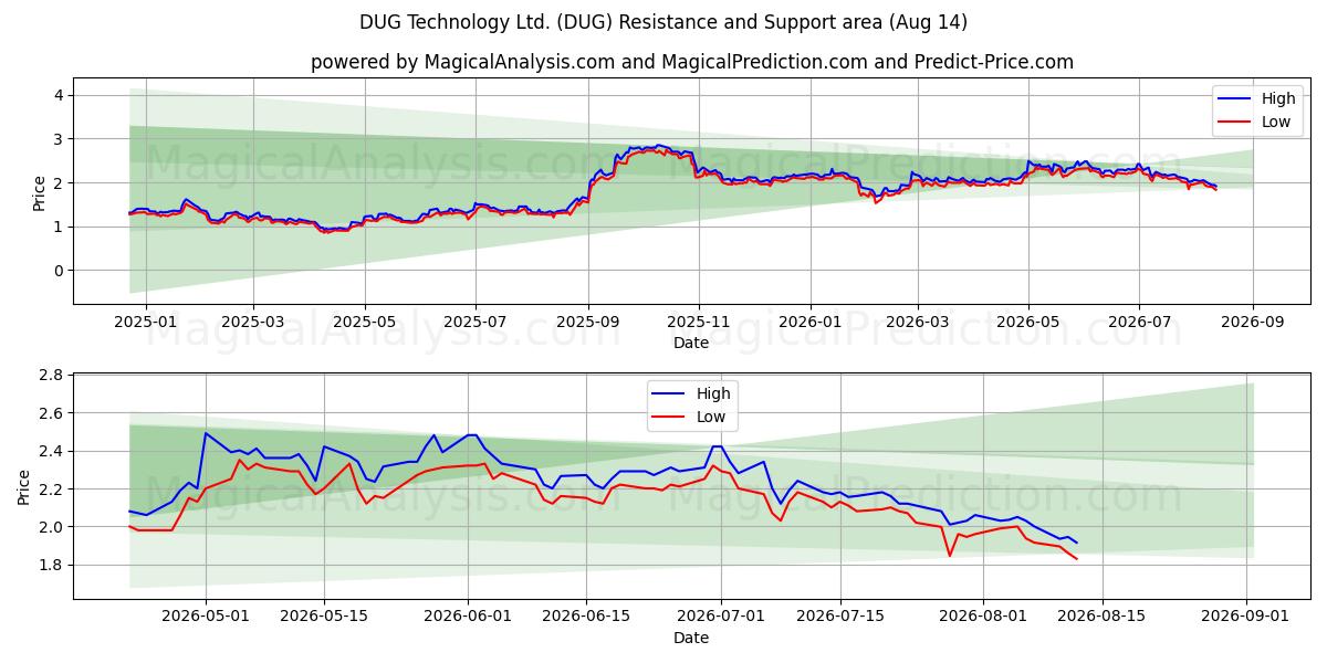  DUG Technology Ltd. (DUG) Support and Resistance area (13 Aug) 