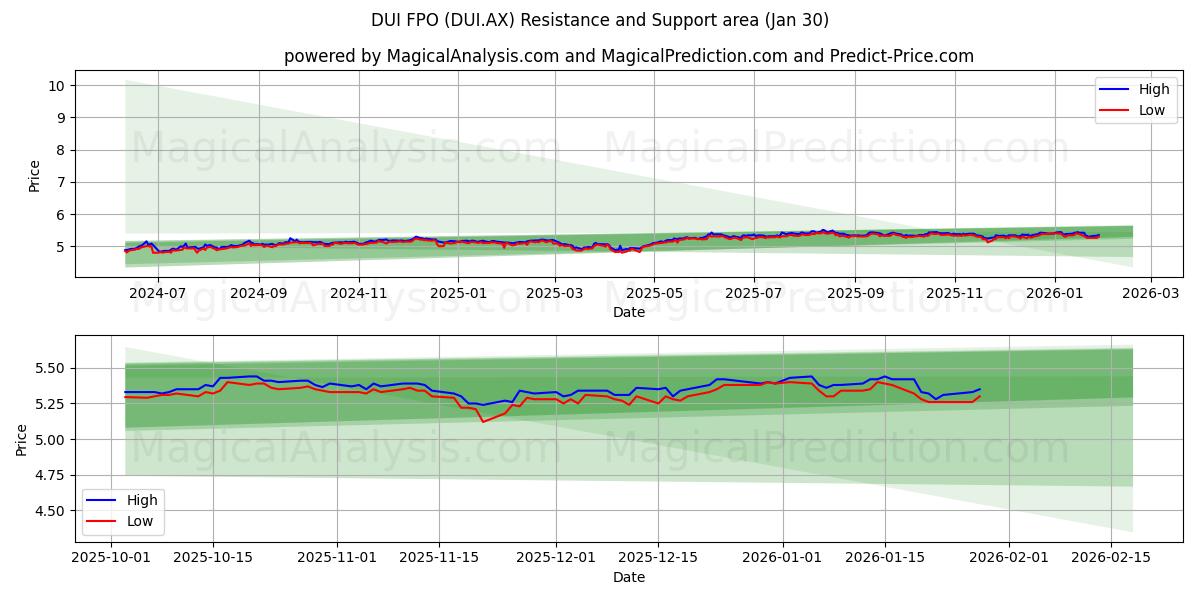  DUI FPO (DUI.AX) Support and Resistance area (29 Jan) 