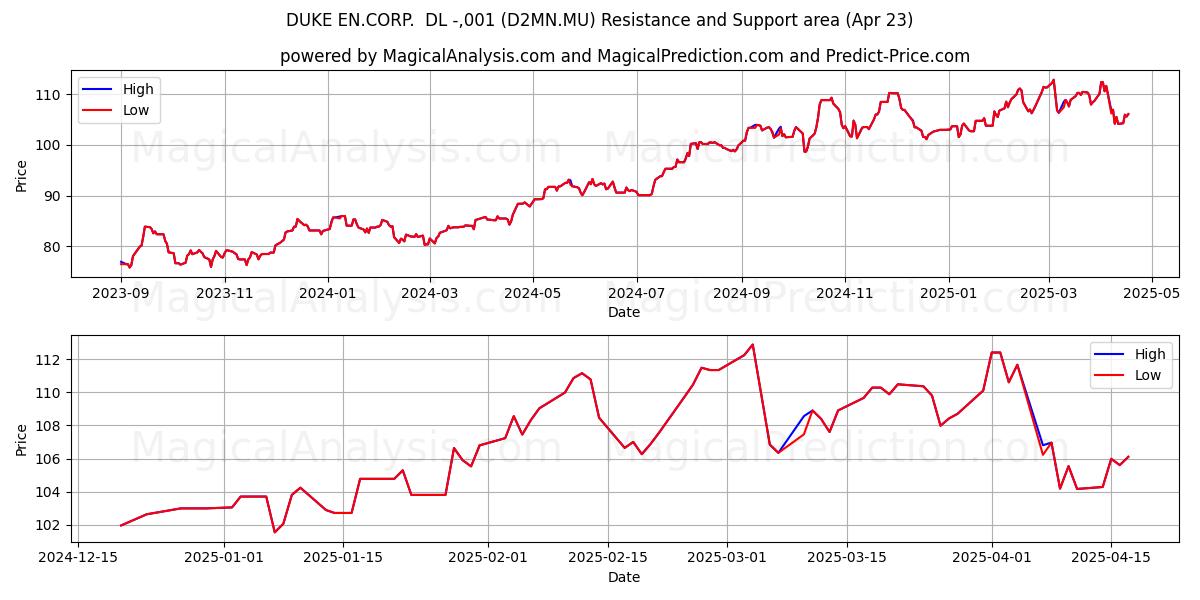  DUKE EN.CORP.  DL -,001 (D2MN.MU) Support and Resistance area (23 Apr) 