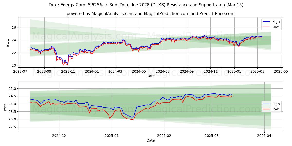  Duke Energy Corp. 5.625% Jr. Sub. Deb. due 2078 (DUKB) Support and Resistance area (15 Mar) 