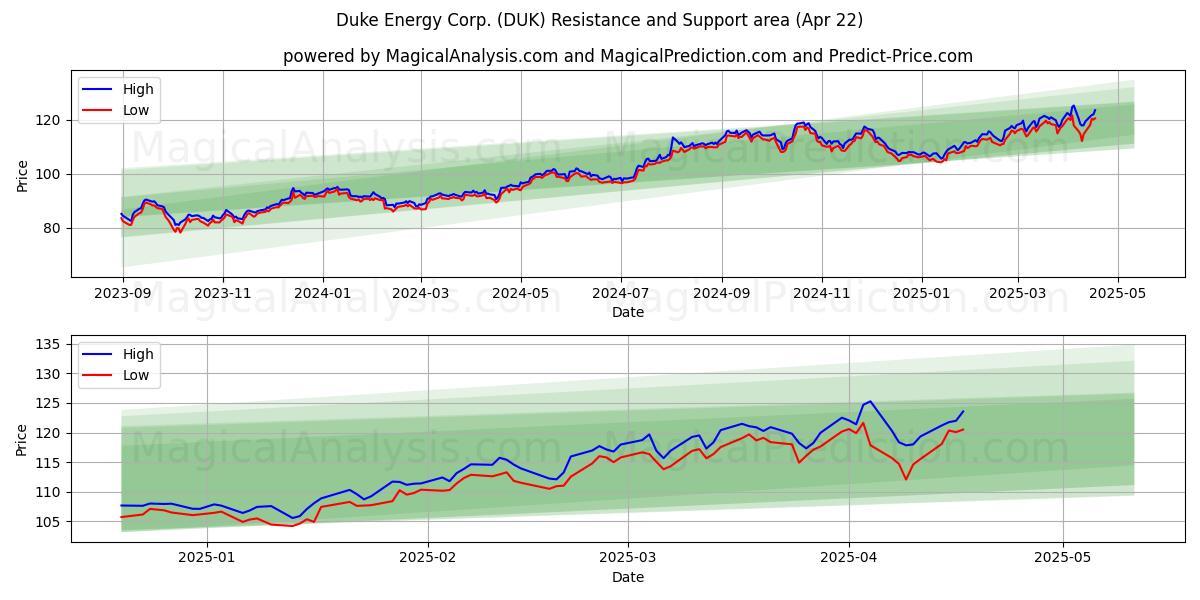  Duke Energy Corp. (DUK) Support and Resistance area (22 Apr) 