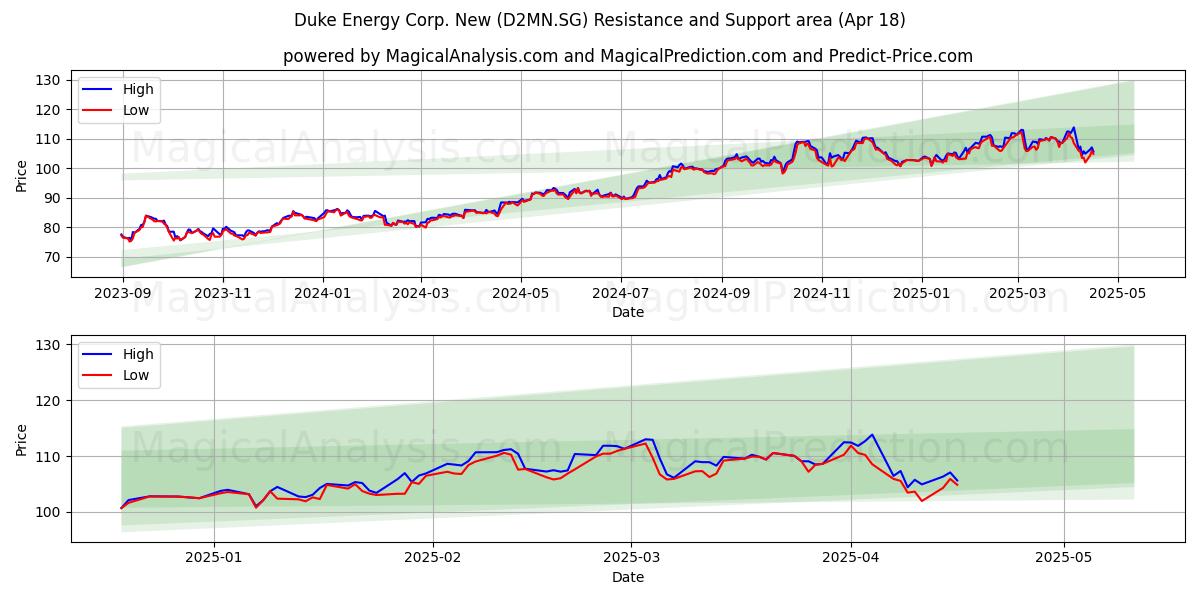  Duke Energy Corp. New (D2MN.SG) Support and Resistance area (18 Apr) 