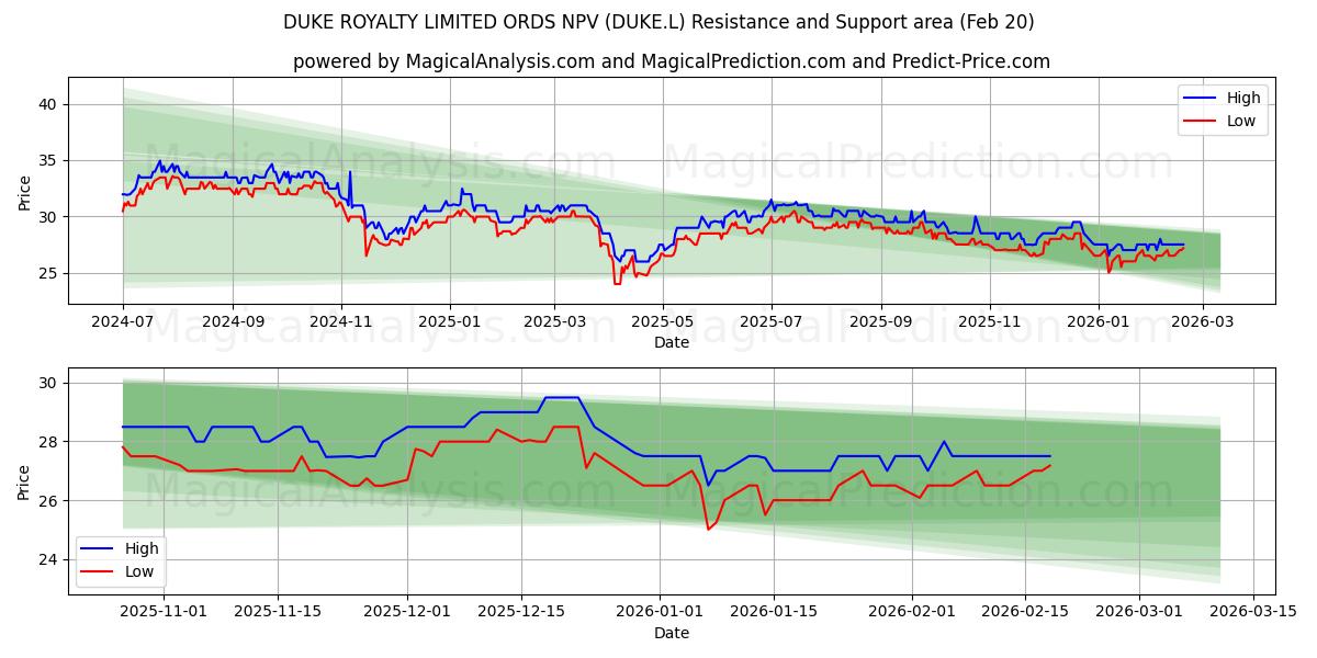  DUKE ROYALTY LIMITED ORDS NPV (DUKE.L) Support and Resistance area (19 Feb) 