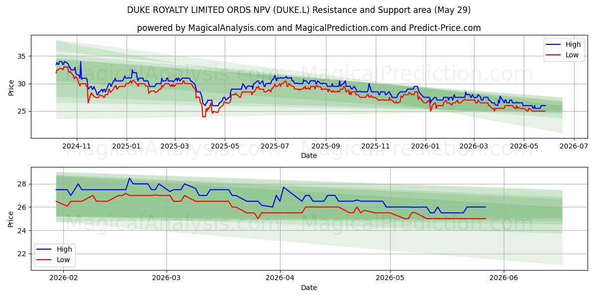  DUKE ROYALTY LIMITED ORDS NPV (DUKE.L) Support and Resistance area (28 May) 