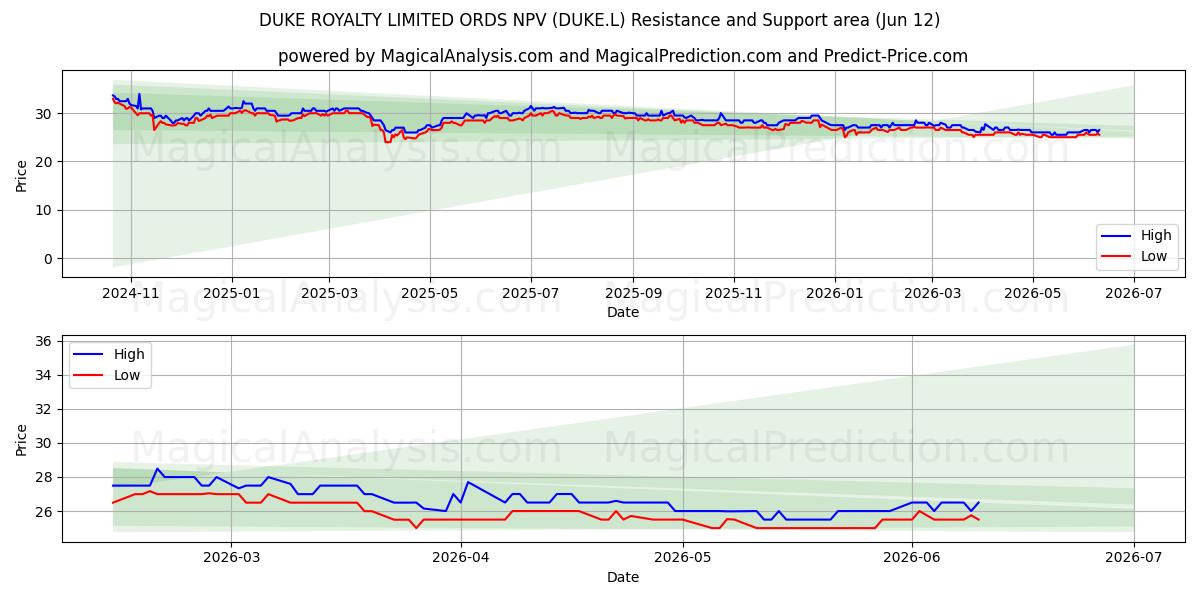  DUKE ROYALTY LIMITED ORDS NPV (DUKE.L) Support and Resistance area (11 Jun) 