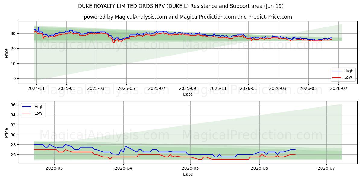  DUKE ROYALTY LIMITED ORDS NPV (DUKE.L) Support and Resistance area (18 Jun) 