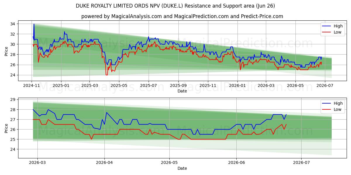  DUKE ROYALTY LIMITED ORDS NPV (DUKE.L) Support and Resistance area (25 Jun) 