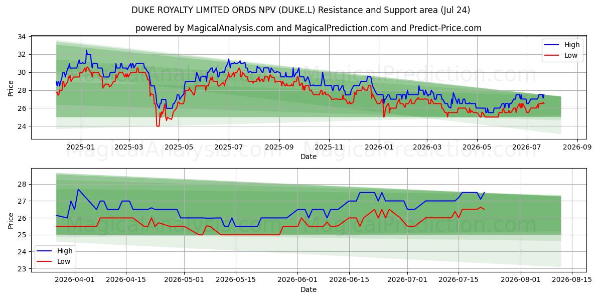  DUKE ROYALTY LIMITED ORDS NPV (DUKE.L) Support and Resistance area (23 Jul) 
