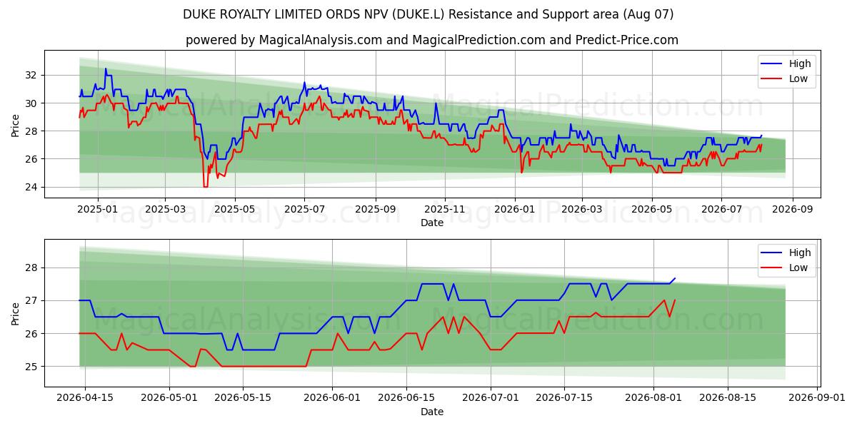 DUKE ROYALTY LIMITED ORDS NPV (DUKE.L) Support and Resistance area (06 Aug) 