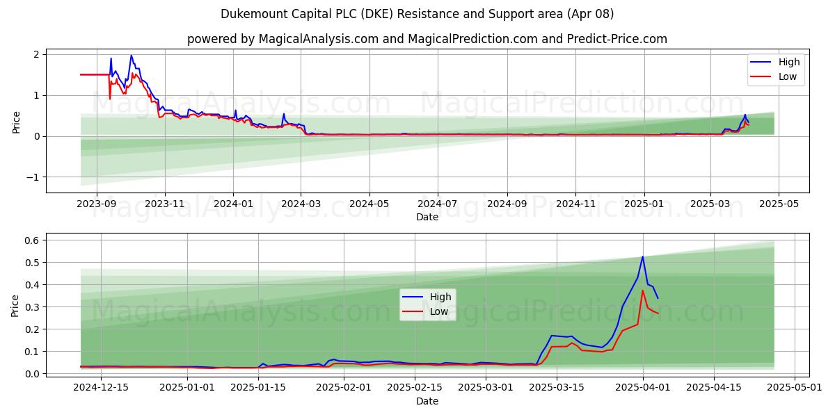  Dukemount Capital PLC (DKE) Support and Resistance area (08 Apr) 