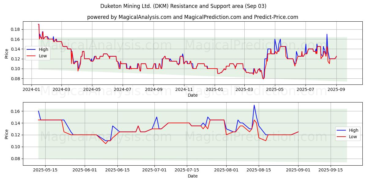  Duketon Mining Ltd. (DKM) Support and Resistance area (02 Sep) 
