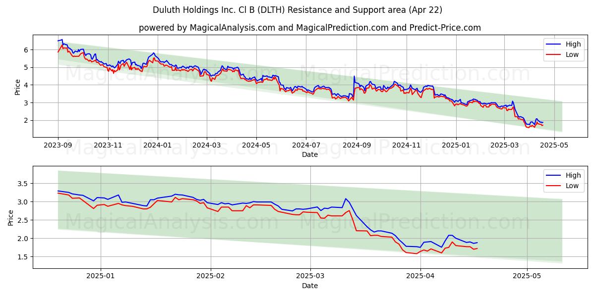  Duluth Holdings Inc. Cl B (DLTH) Support and Resistance area (22 Apr) 
