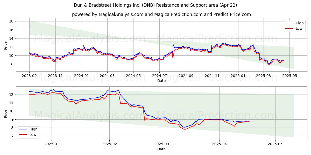  Dun & Bradstreet Holdings Inc. (DNB) Support and Resistance area (22 Apr) 