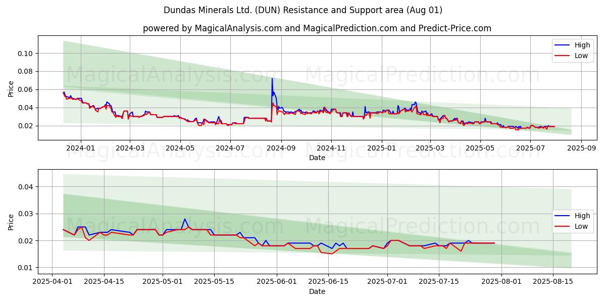 Dundas Minerals Ltd. (DUN) Support and Resistance area (31 Jul) Dundas Minerals Ltd. (DUN) Support and Resistance area (31 Jul)
