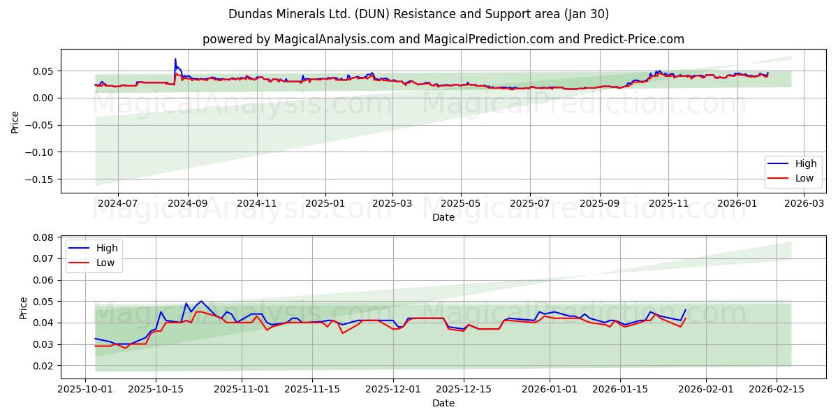  Dundas Minerals Ltd. (DUN) Support and Resistance area (29 Jan) 