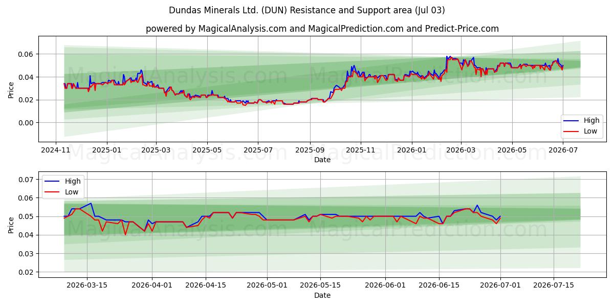  Dundas Minerals Ltd. (DUN) Support and Resistance area (02 Jul) 