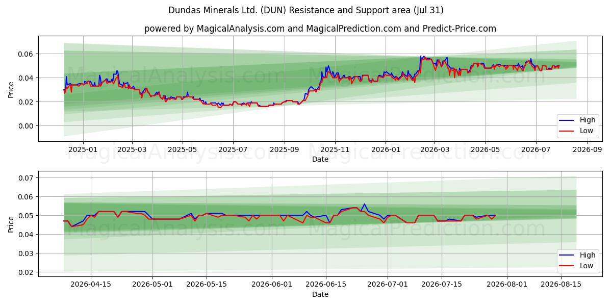  Dundas Minerals Ltd. (DUN) Support and Resistance area (30 Jul) 