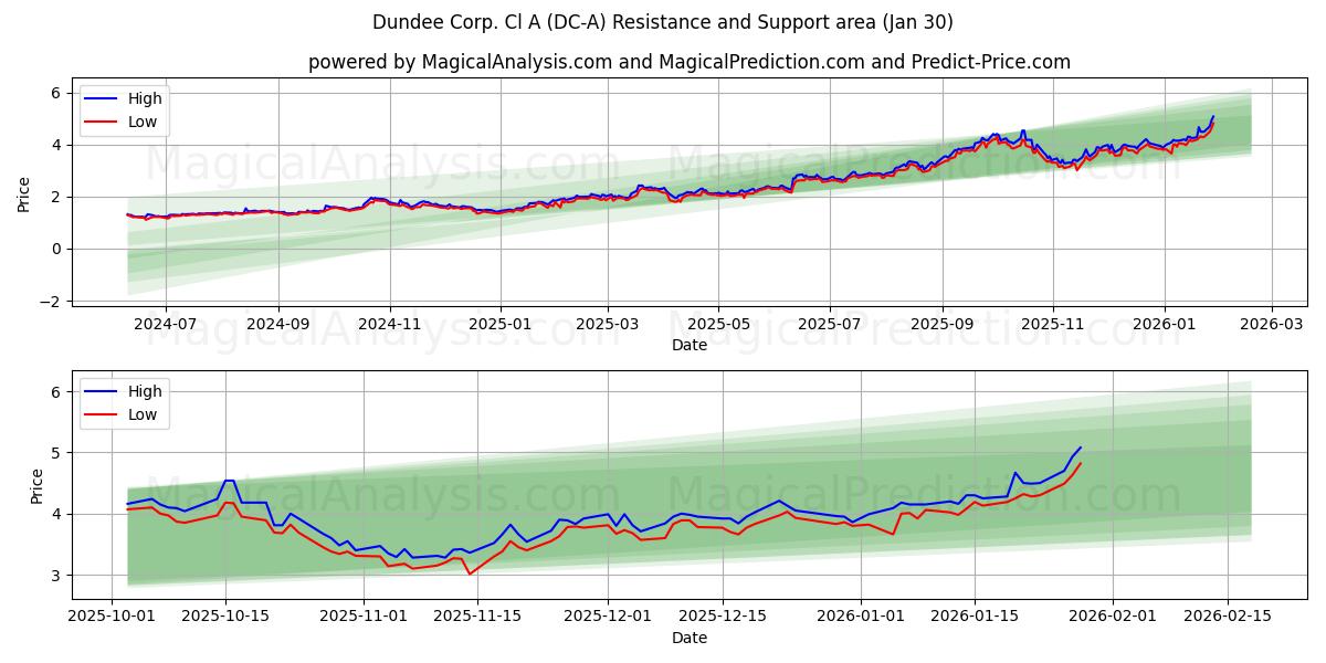  Dundee Corp. Cl A (DC-A) Support and Resistance area (29 Jan) 