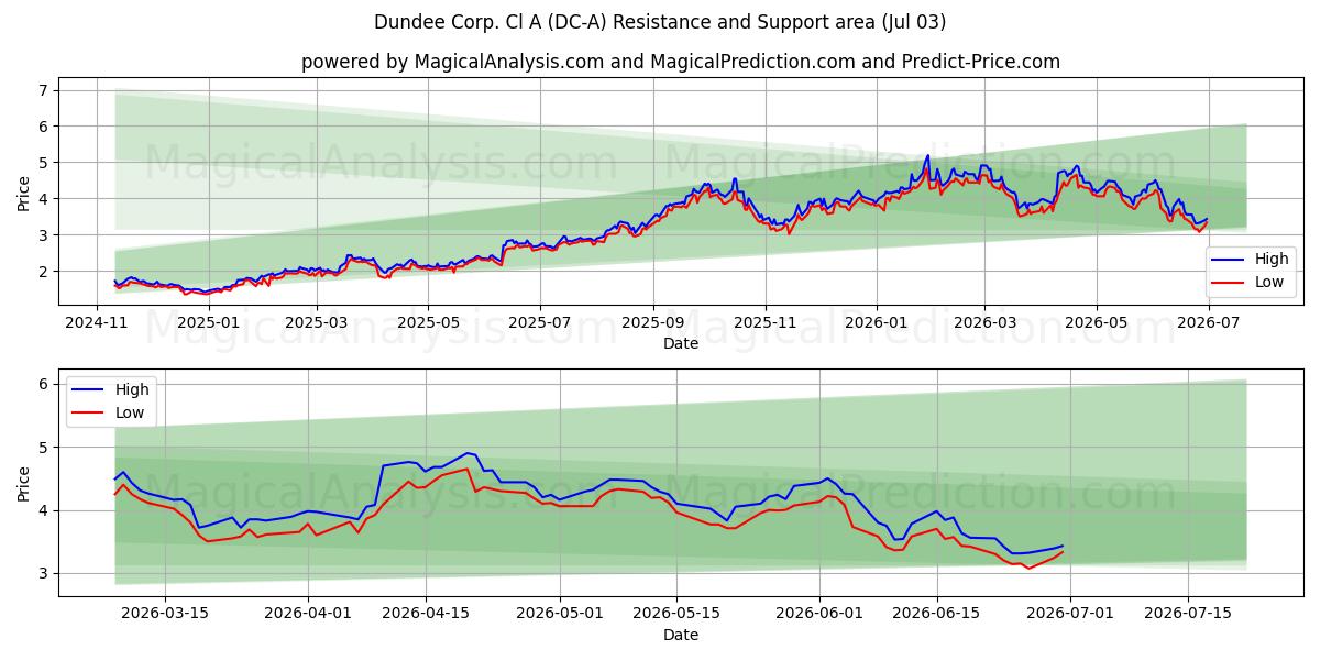  Dundee Corp. Cl A (DC-A) Support and Resistance area (02 Jul) 