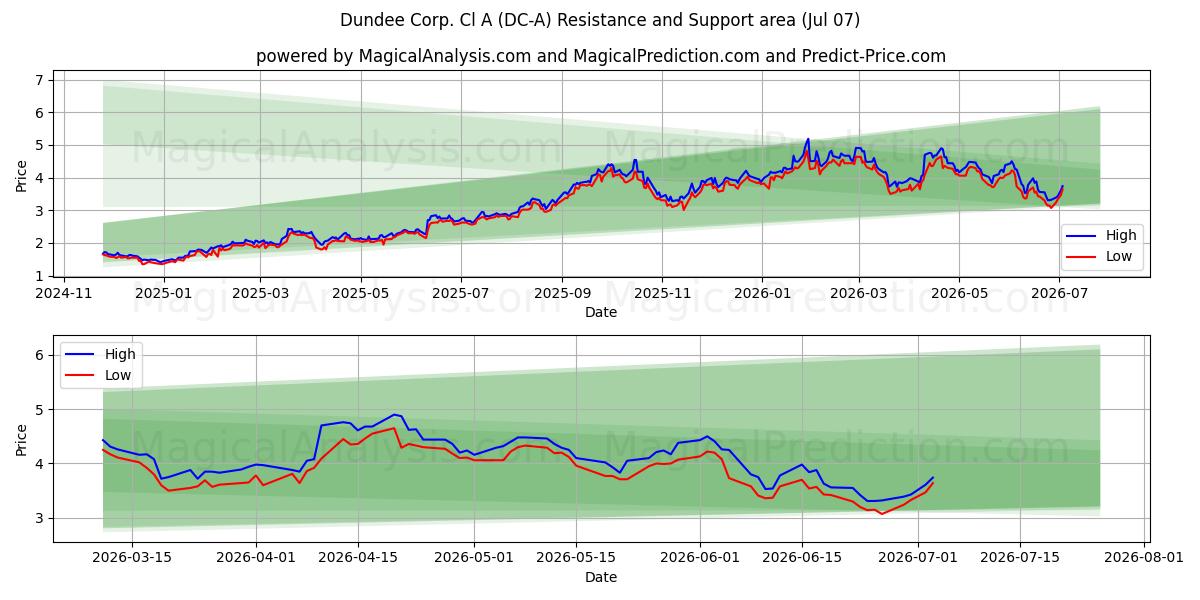  Dundee Corp. Cl A (DC-A) Support and Resistance area (06 Jul) 
