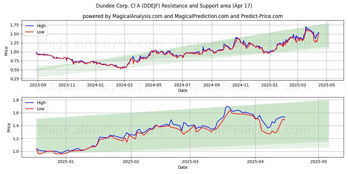  Dundee Corp. Cl A (DDEJF) Support and Resistance area (17 Apr) 