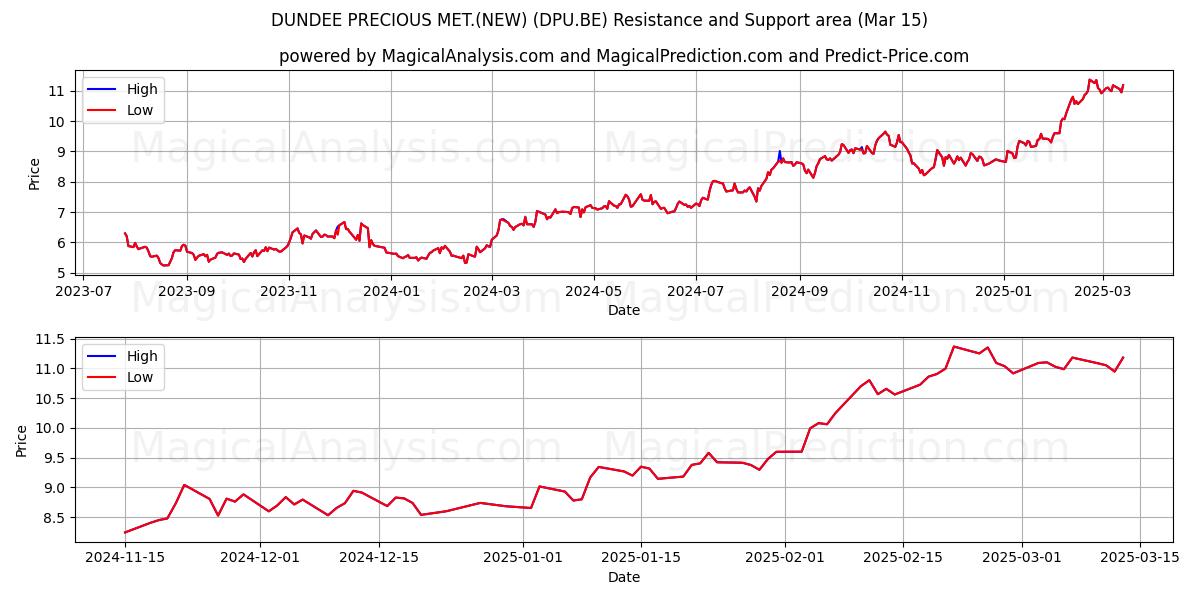  DUNDEE PRECIOUS MET.(NEW) (DPU.BE) Support and Resistance area (15 Mar) 