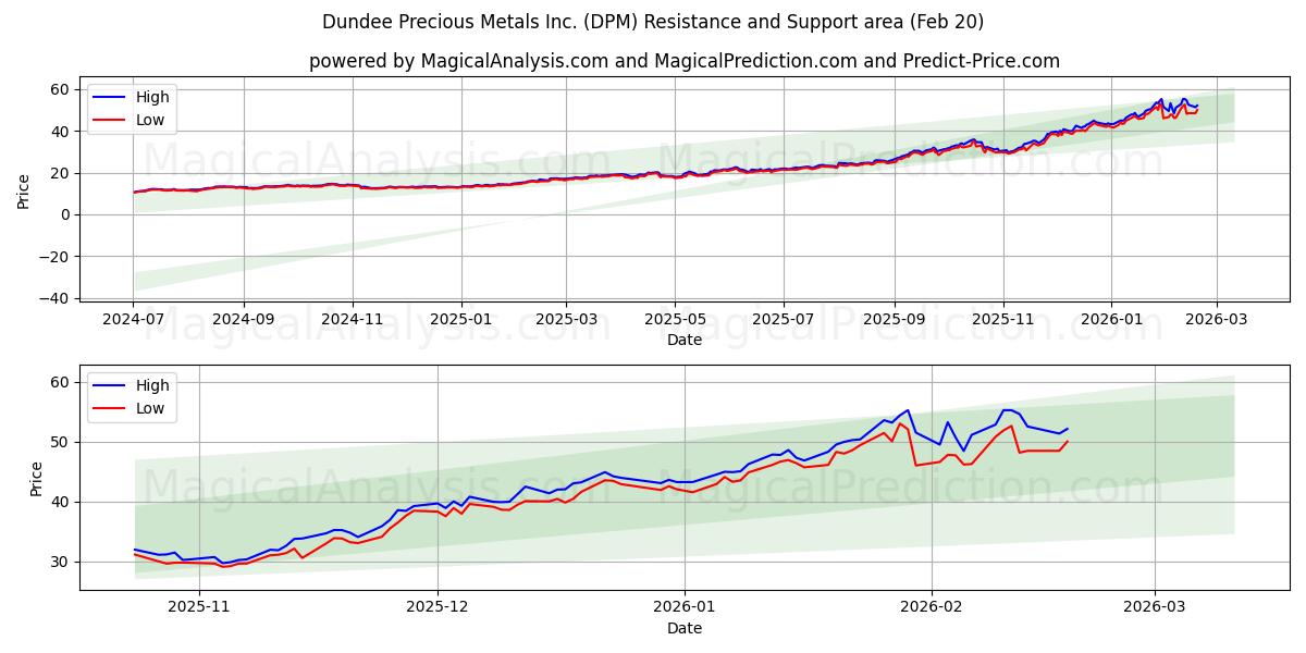  Dundee Precious Metals Inc. (DPM) Support and Resistance area (19 Feb) 