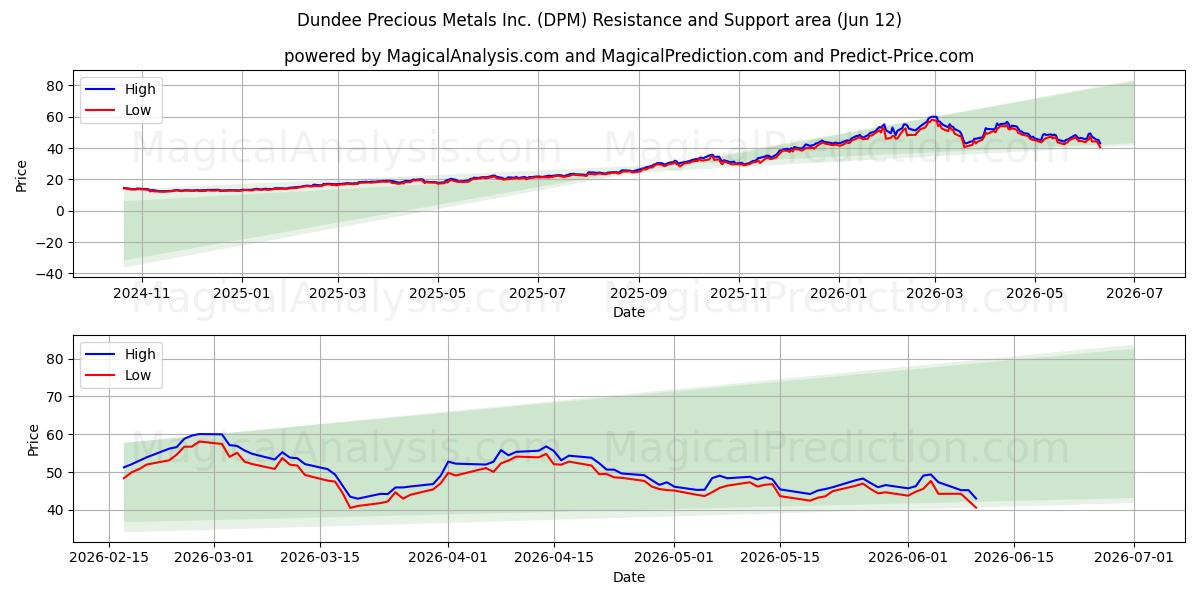  Dundee Precious Metals Inc. (DPM) Support and Resistance area (11 Jun) 