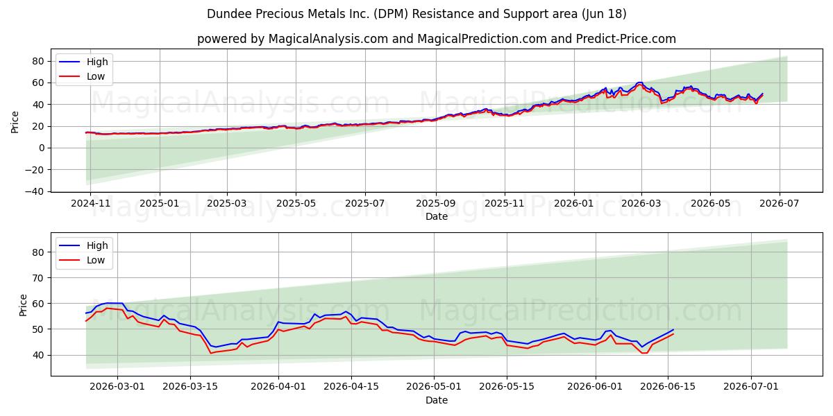  Dundee Precious Metals Inc. (DPM) Support and Resistance area (17 Jun) 
