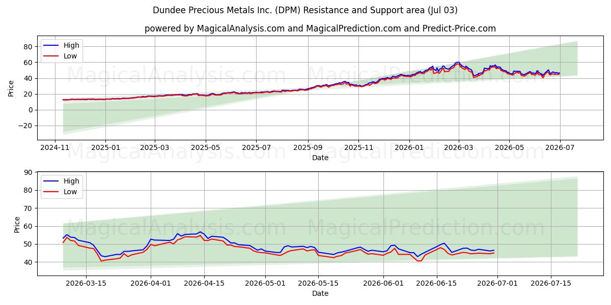  Dundee Precious Metals Inc. (DPM) Support and Resistance area (02 Jul) 