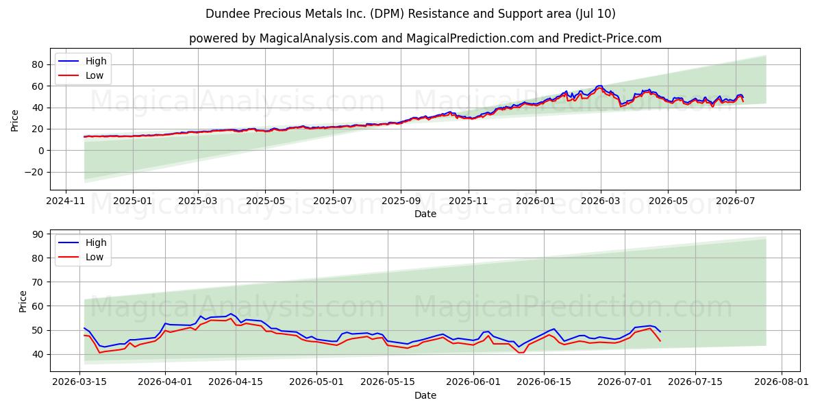  Dundee Precious Metals Inc. (DPM) Support and Resistance area (09 Jul) 