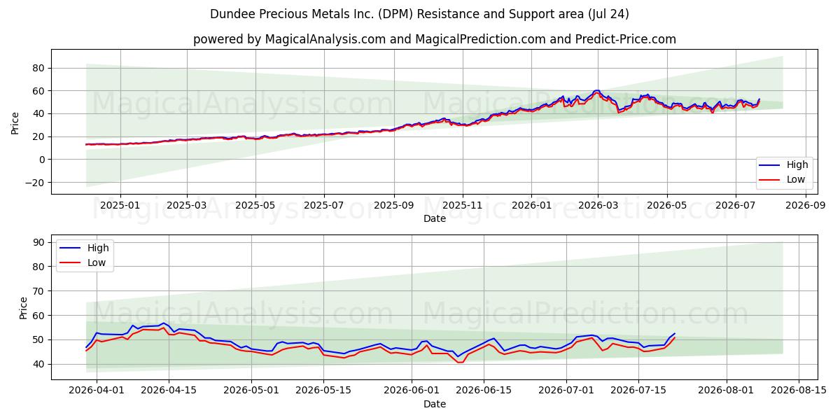  Dundee Precious Metals Inc. (DPM) Support and Resistance area (23 Jul) 