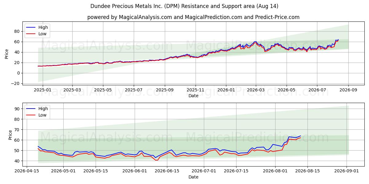  Dundee Precious Metals Inc. (DPM) Support and Resistance area (13 Aug) 