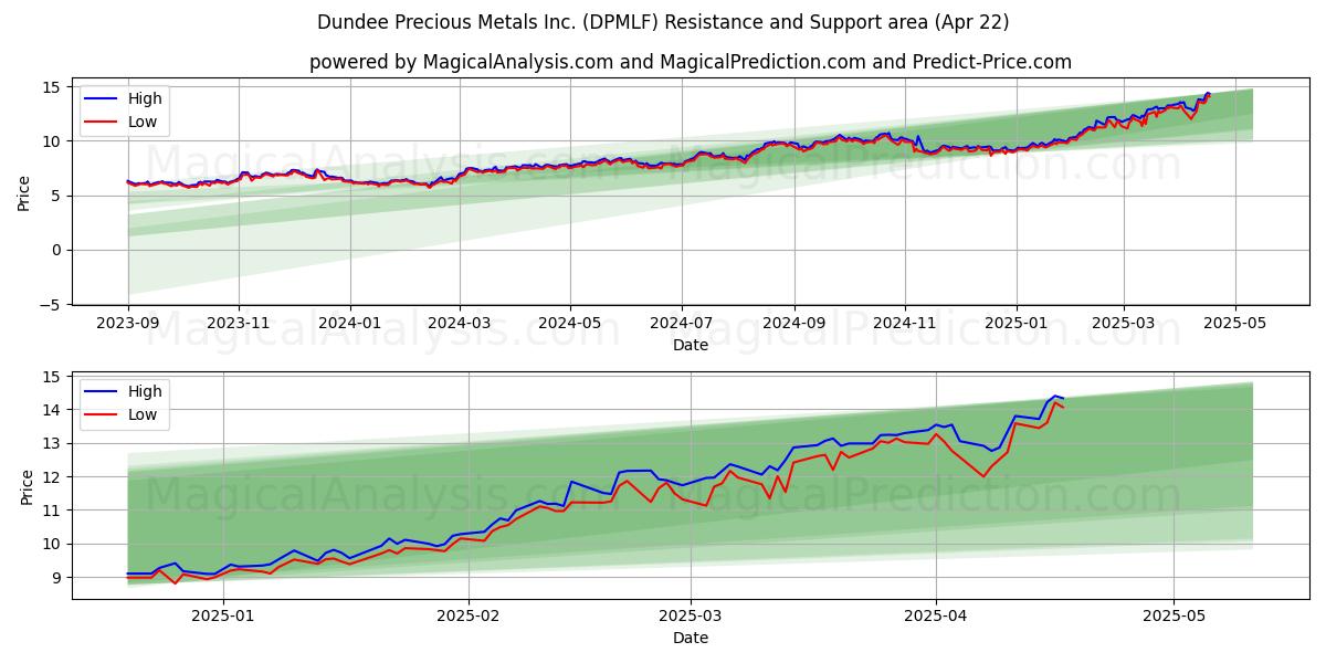  Dundee Precious Metals Inc. (DPMLF) Support and Resistance area (22 Apr) 
