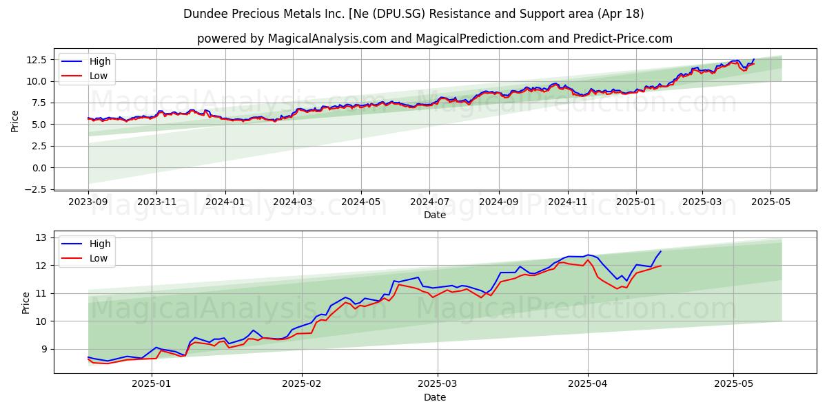  Dundee Precious Metals Inc. [Ne (DPU.SG) Support and Resistance area (18 Apr) 