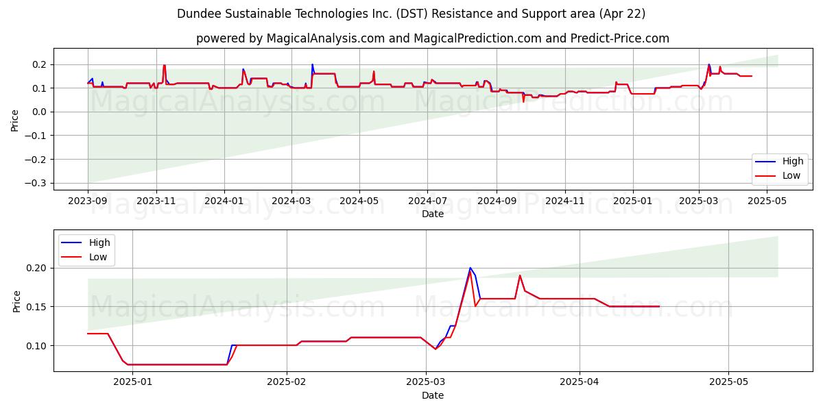  Dundee Sustainable Technologies Inc. (DST) Support and Resistance area (22 Apr) 