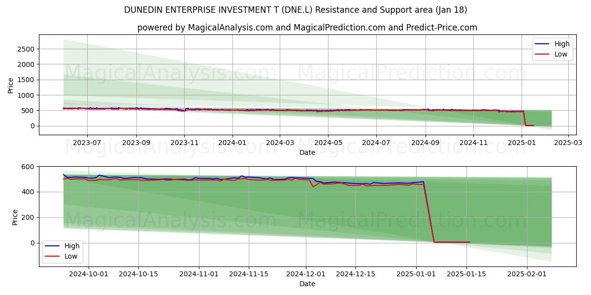  DUNEDIN ENTERPRISE INVESTMENT T (DNE.L) Support and Resistance area (18 Jan) 