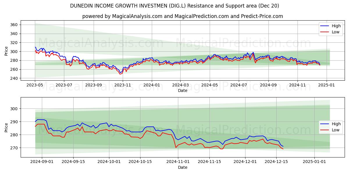  DUNEDIN INCOME GROWTH INVESTMEN (DIG.L) Support and Resistance area (20 Dec) 